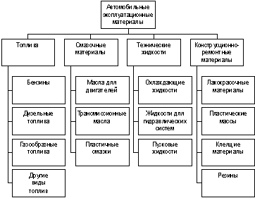 Лекция по теме Применение топлив, смазочных материалов и специальных жидкостей 