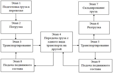 Реферат: Техническое обеспечение транспортного процесса